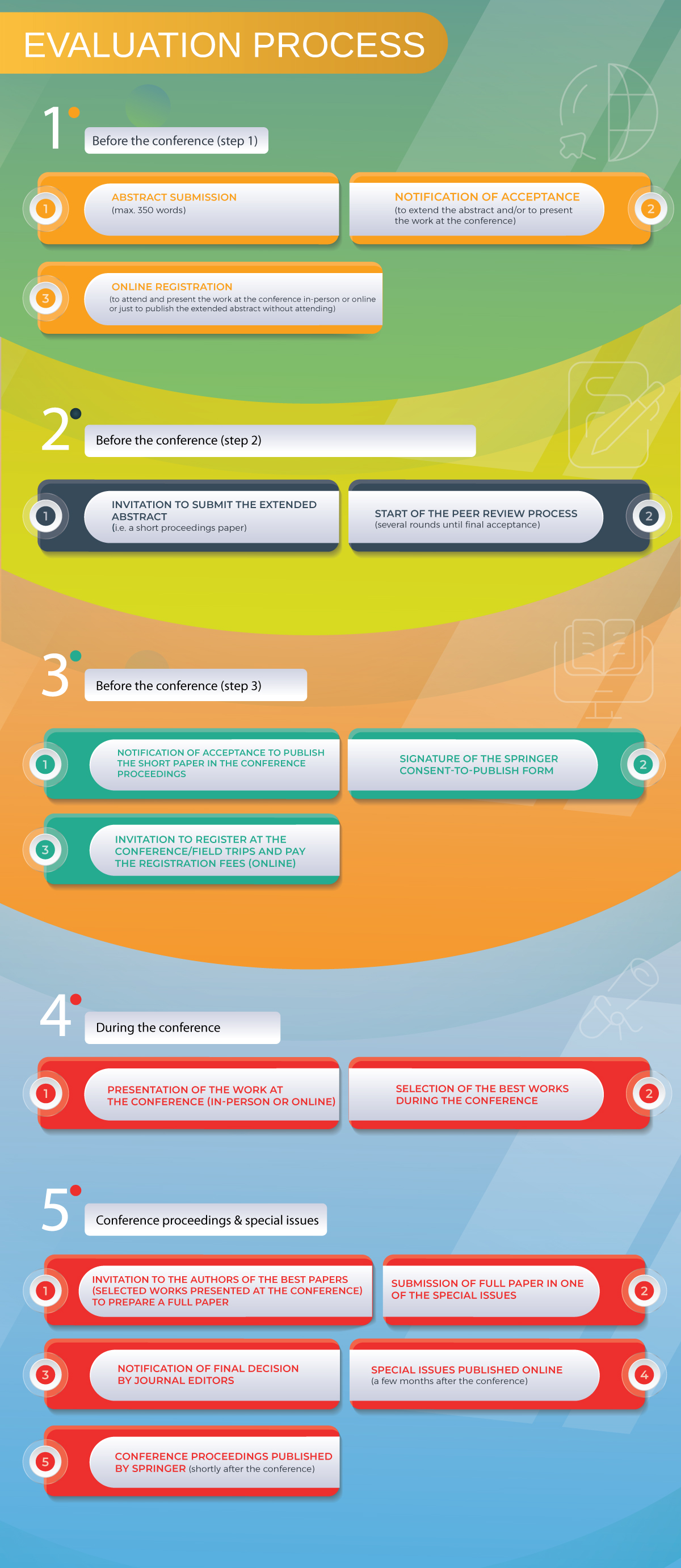 Publication Plan: Summary